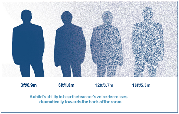 Graphic of four silhouettes explaining how a child's ability to hear decreases towards the back of the classroom