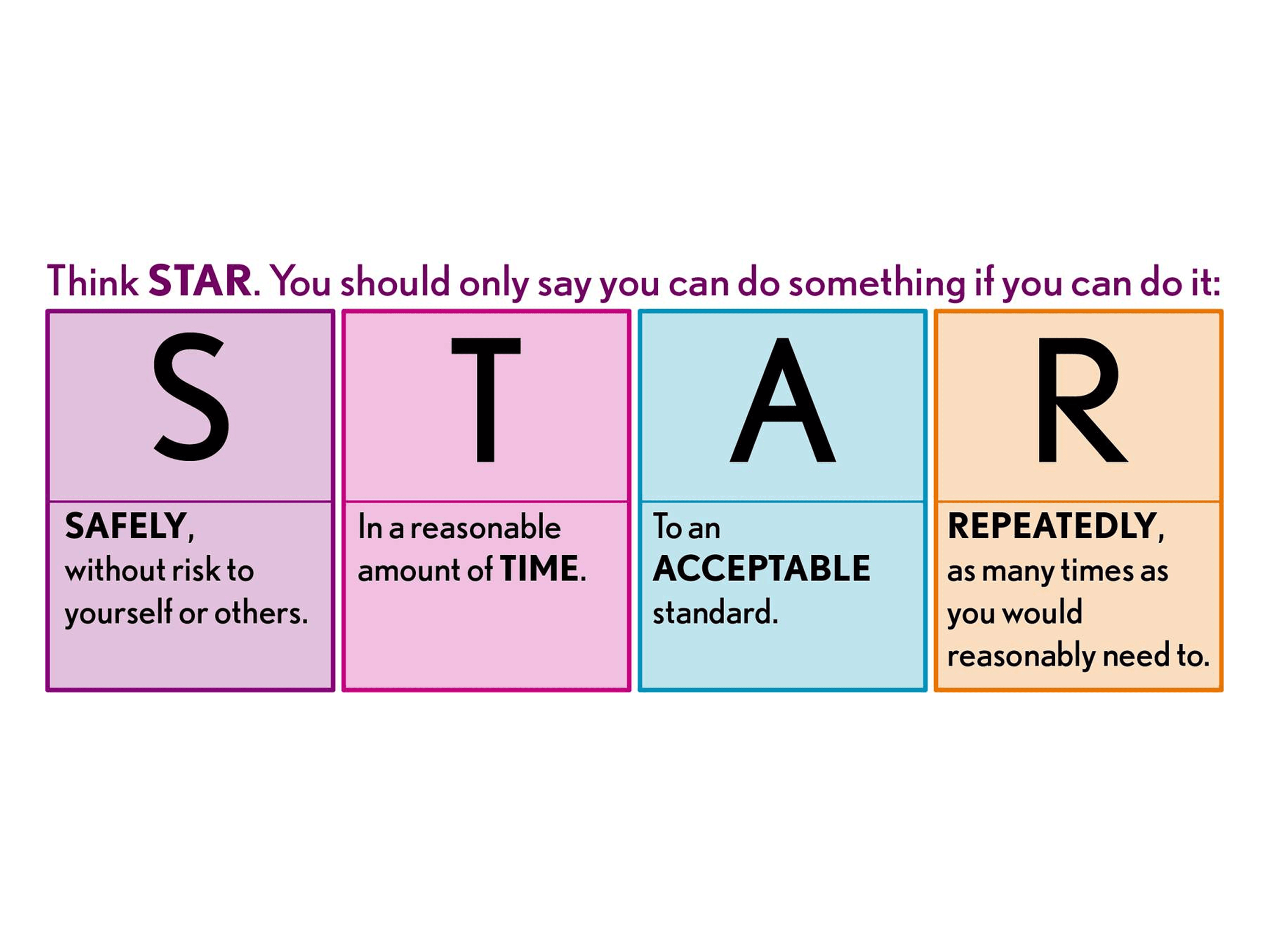 Image showing the STAR method. Think STAR. You should only say you can do something if you can do it Safely, in a reasonable amount of Time, to an Acceptable standard and Repeatedly.