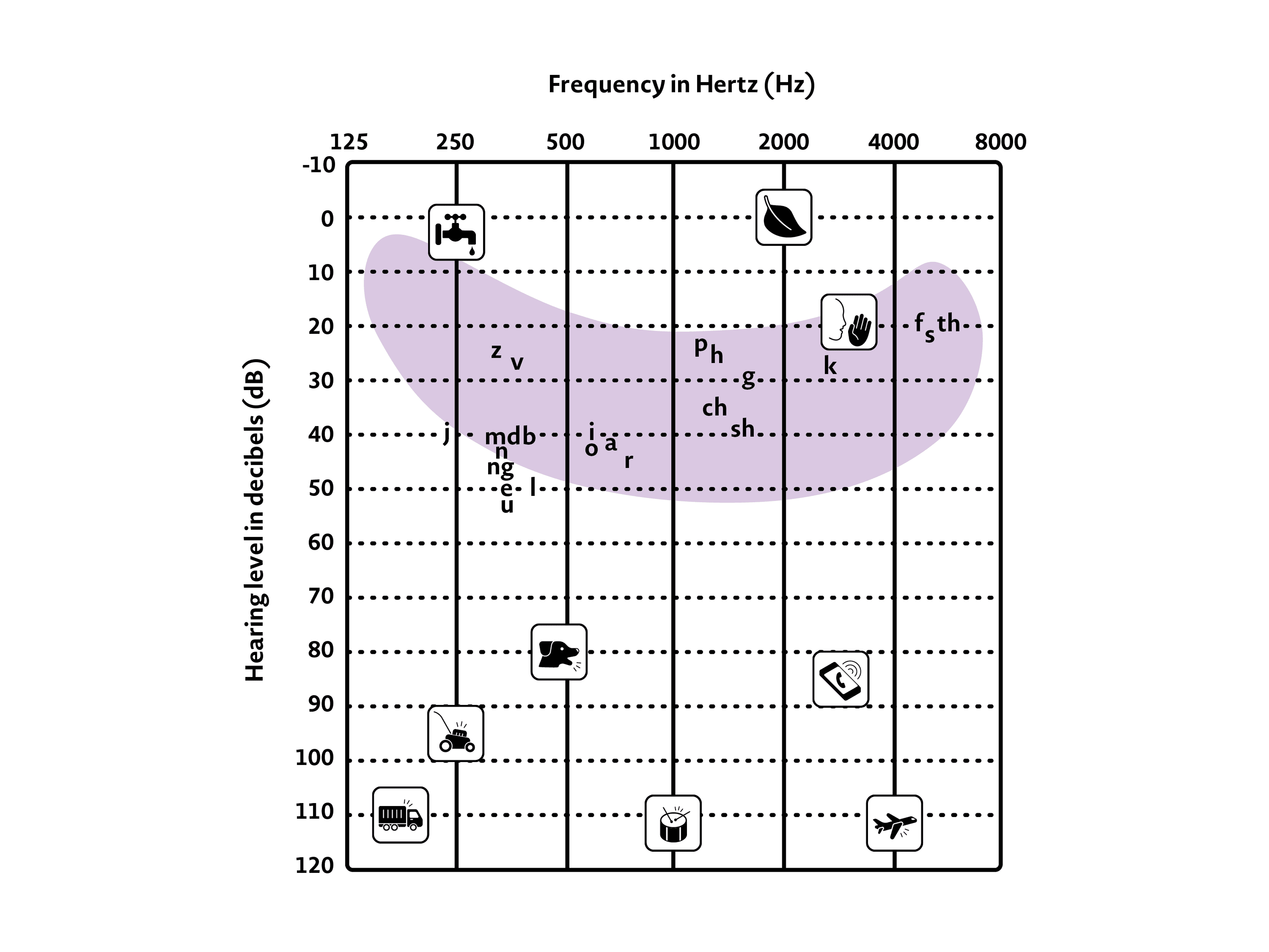 An audiogram showing the different sounds which deaf children might hear at different frequencies.
