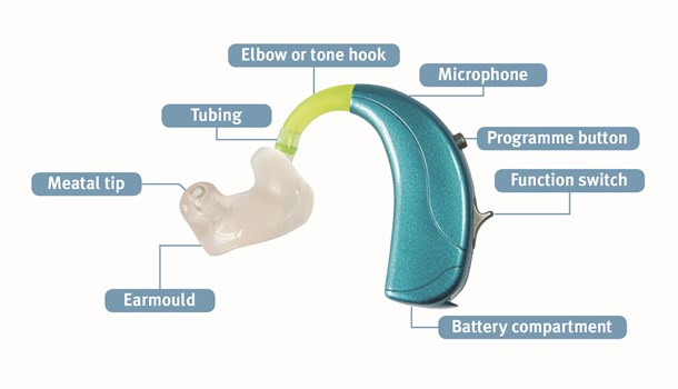 Picture of a hearing aid with the different components labelled. 