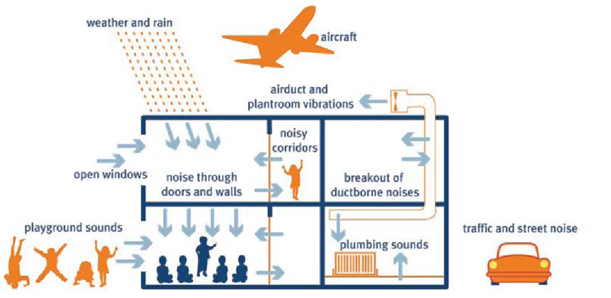 Graphic showing the different types of background noise that might affect deaf pupils in the classroom
