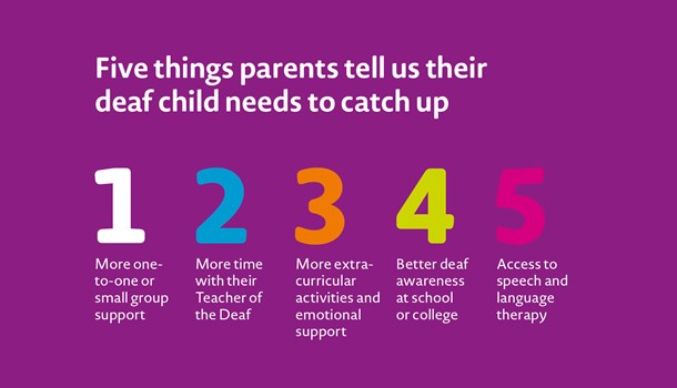 In our survey we asked you what catch-up support you would like to see introduced for your child. Many of you feel that your child needs: more one-to-one or small group support, more time with their Teacher of the Deaf, more extra-curricular activities and emotional support, better deaf awareness at school or college, access to speech and language therapy