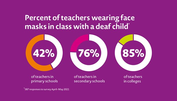 In secondary schools, 76% of teachers are wearing face masks in class with a deaf child. In colleges, this figure goes up to 85%. In primary schools, where government guidance has never recommended the use of face masks in class, 42% of teachers are still wearing masks.